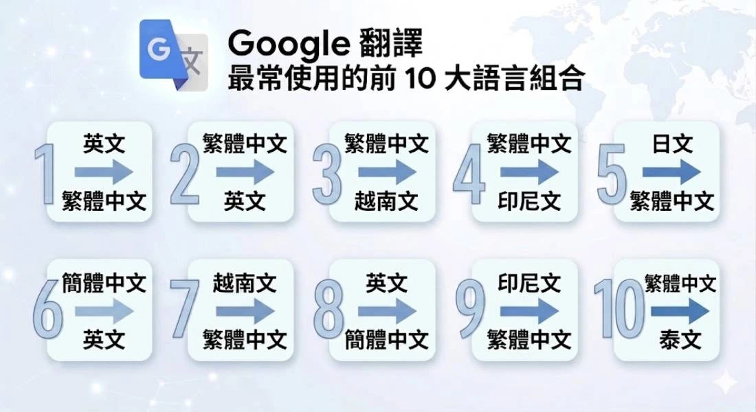 Google Translate celebrates its 20th anniversary! Translating 1 trillion words per month, Taiwan's most frequently used language combinations revealed.