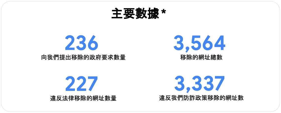 Gemini 助力移除有害廣告,Google 阻詐在台移除 3,564 個網址